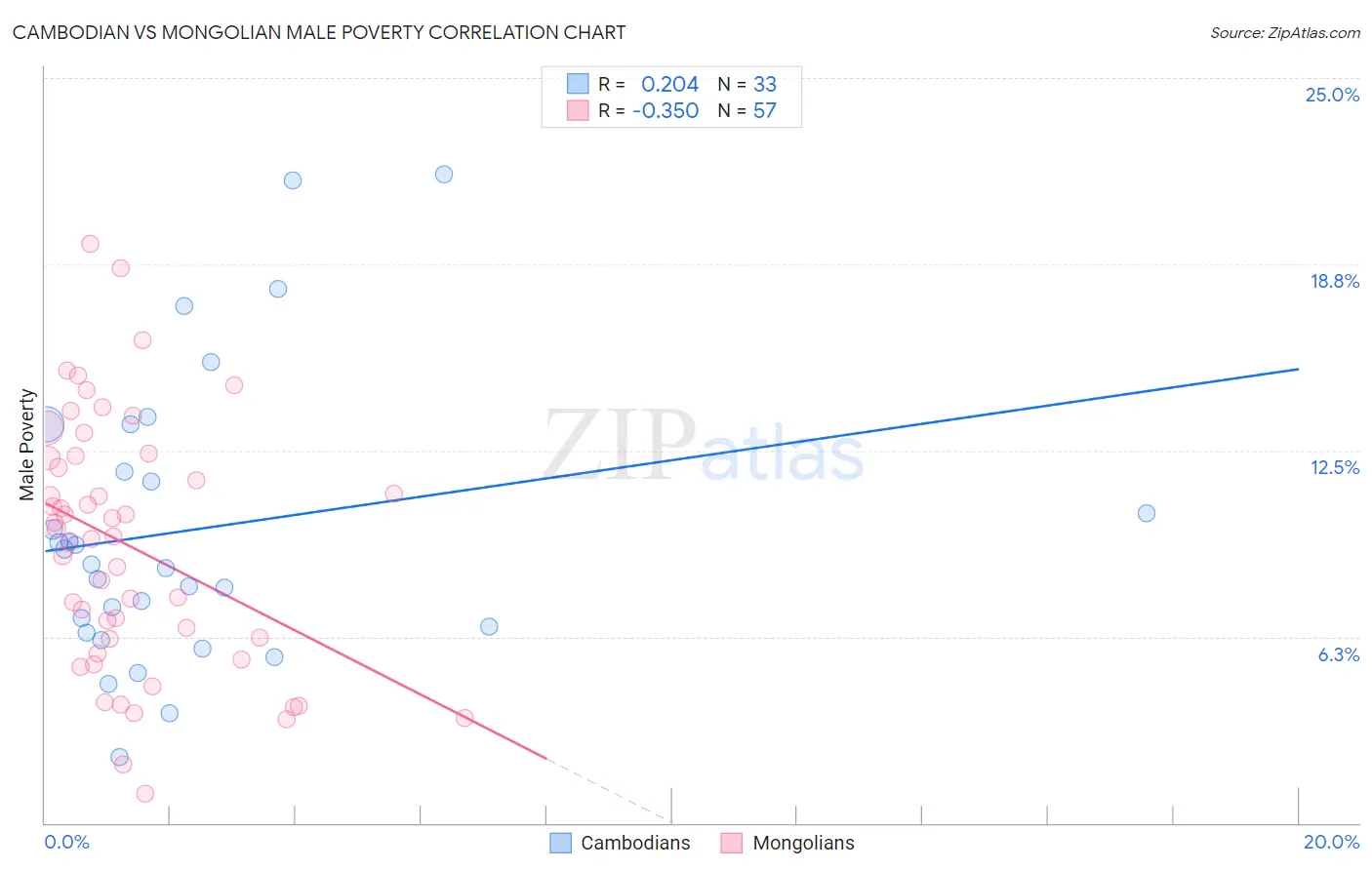 Cambodian vs Mongolian Male Poverty