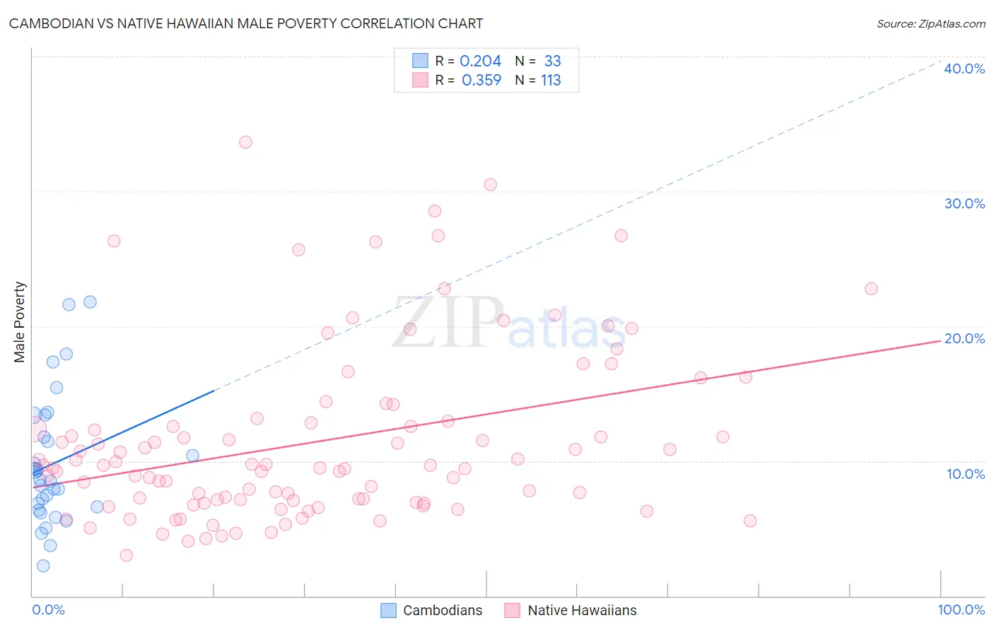 Cambodian vs Native Hawaiian Male Poverty