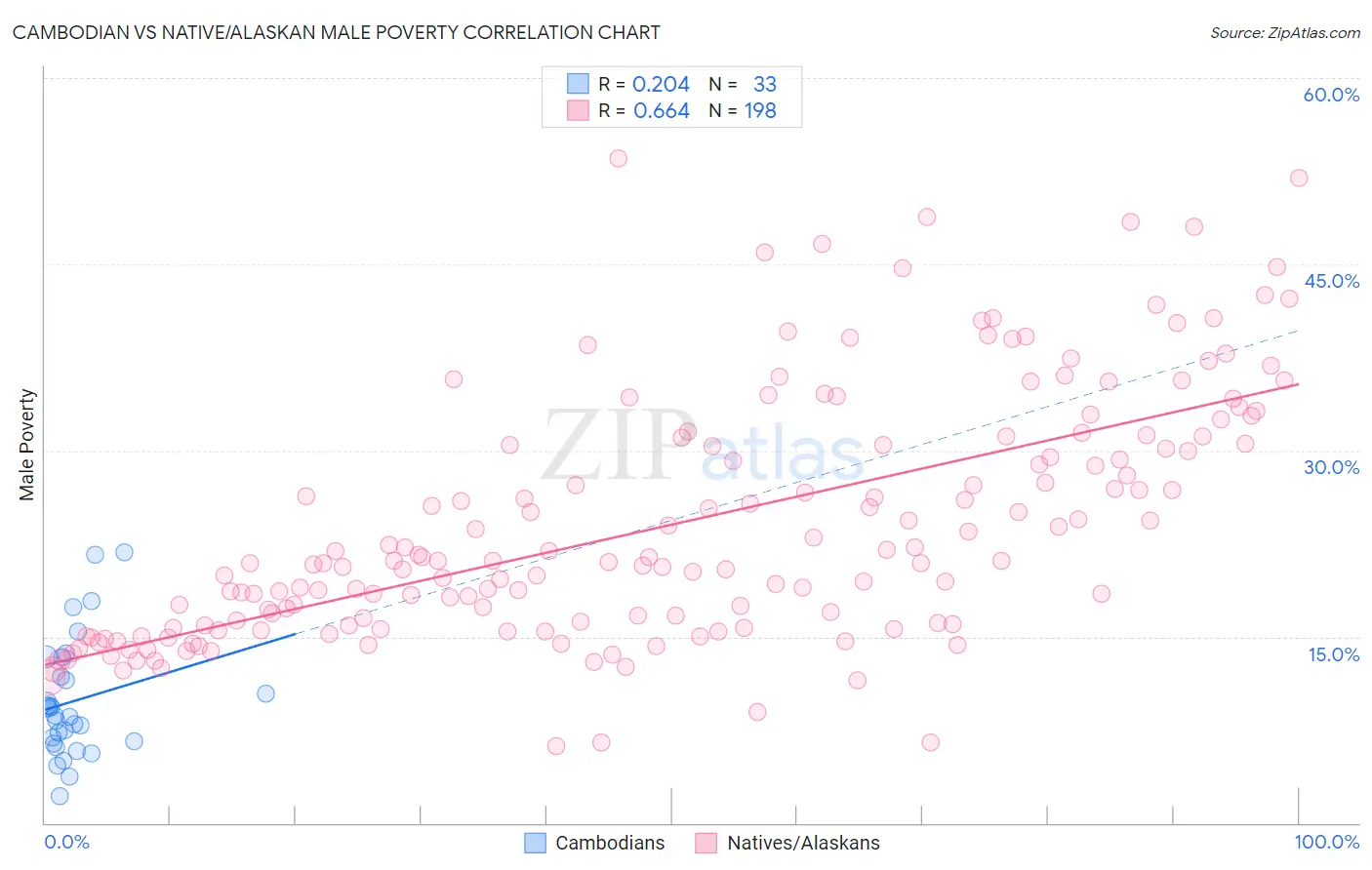 Cambodian vs Native/Alaskan Male Poverty