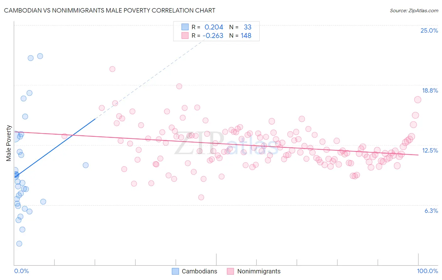 Cambodian vs Nonimmigrants Male Poverty