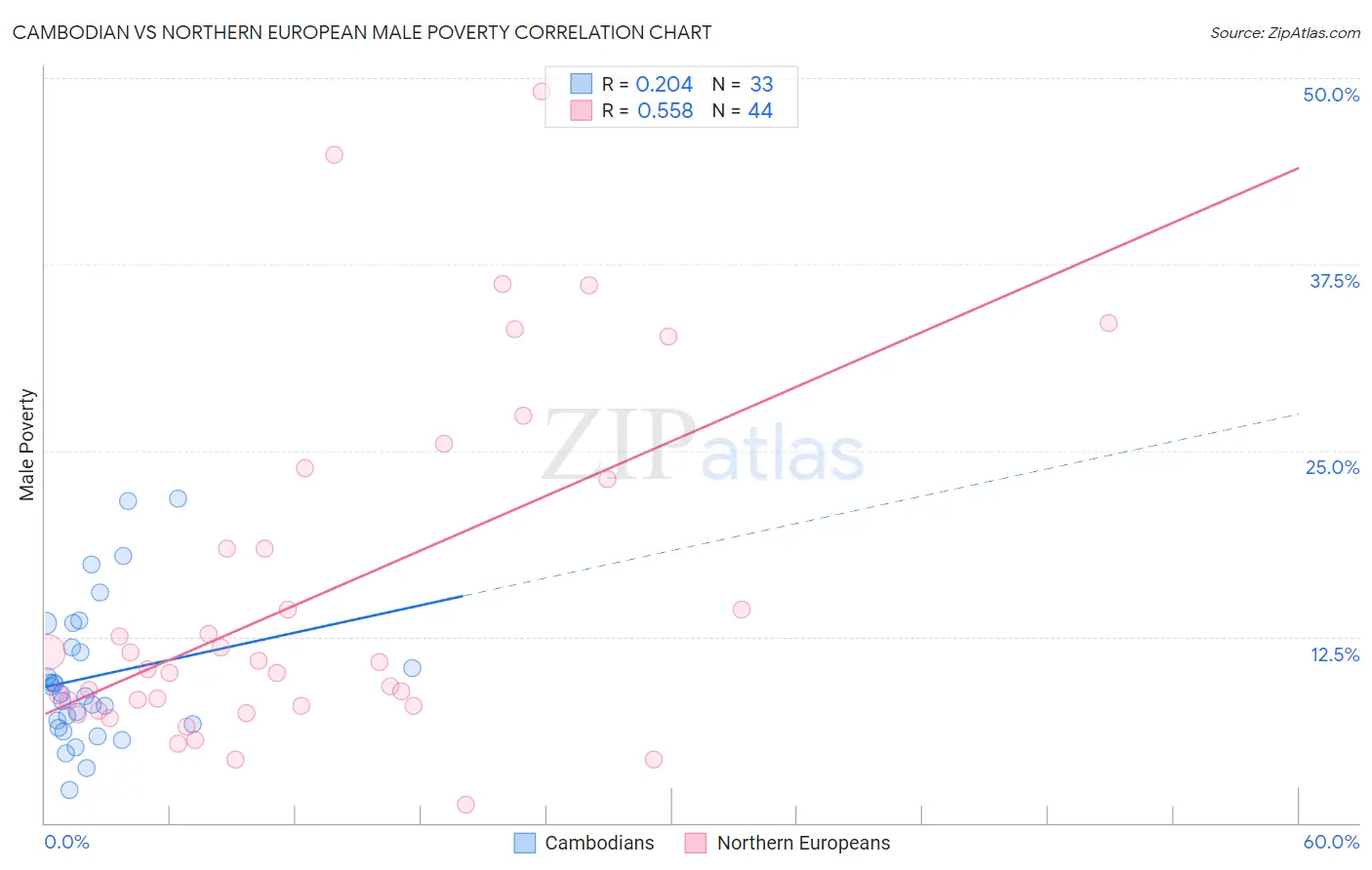 Cambodian vs Northern European Male Poverty