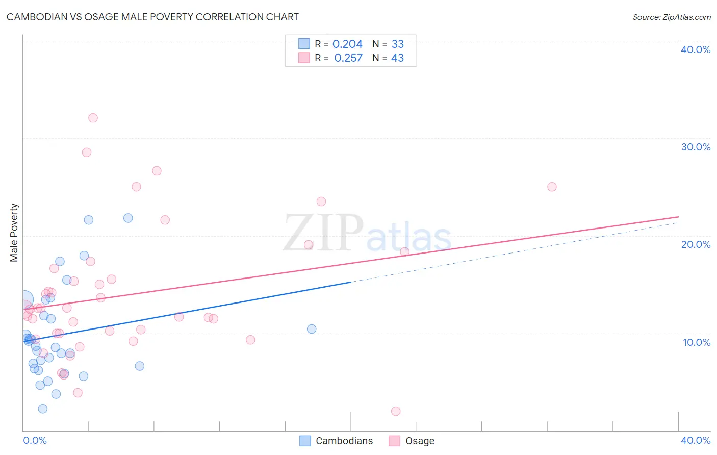 Cambodian vs Osage Male Poverty