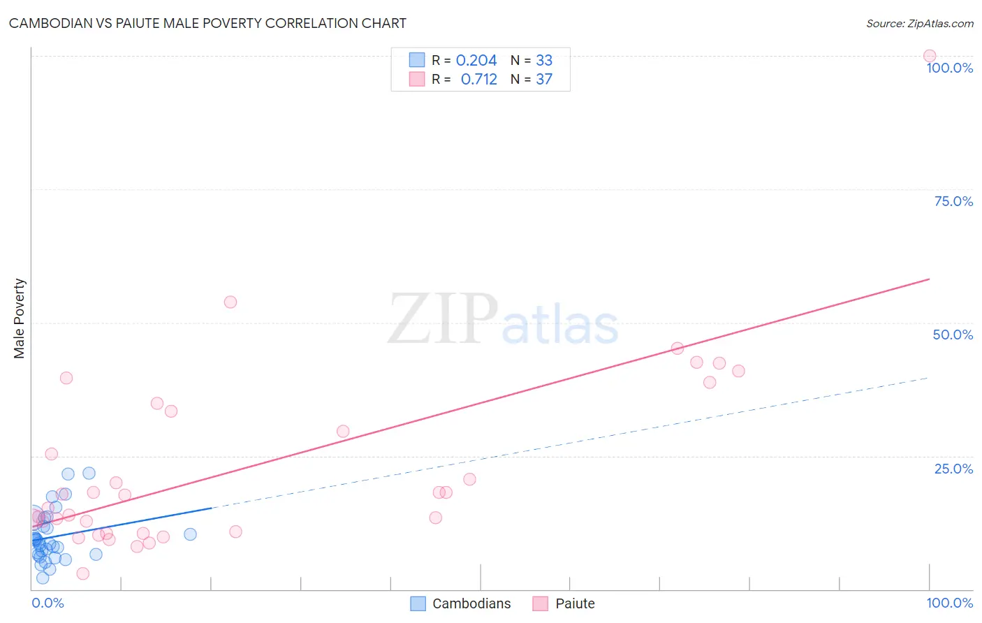 Cambodian vs Paiute Male Poverty