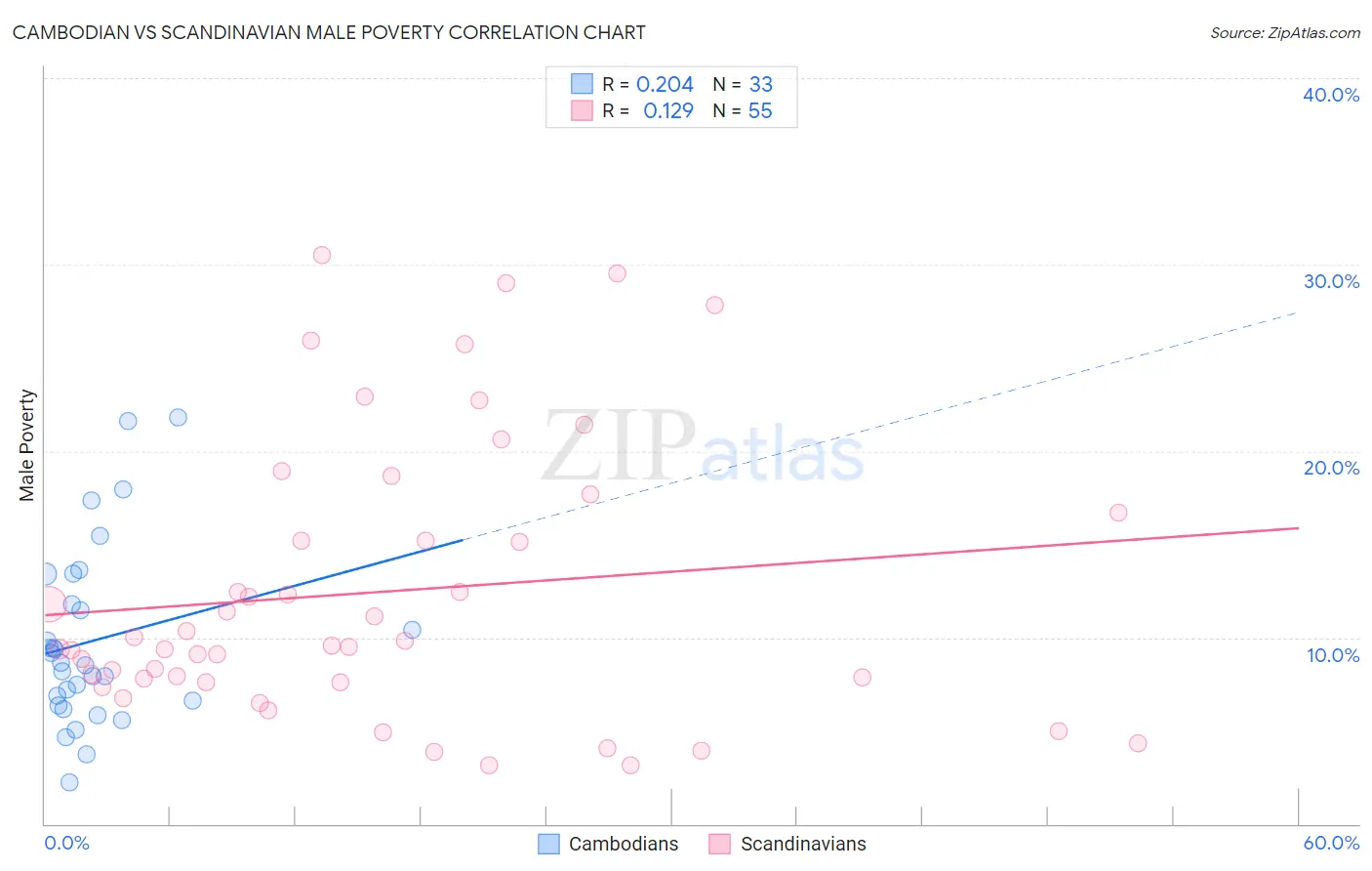 Cambodian vs Scandinavian Male Poverty