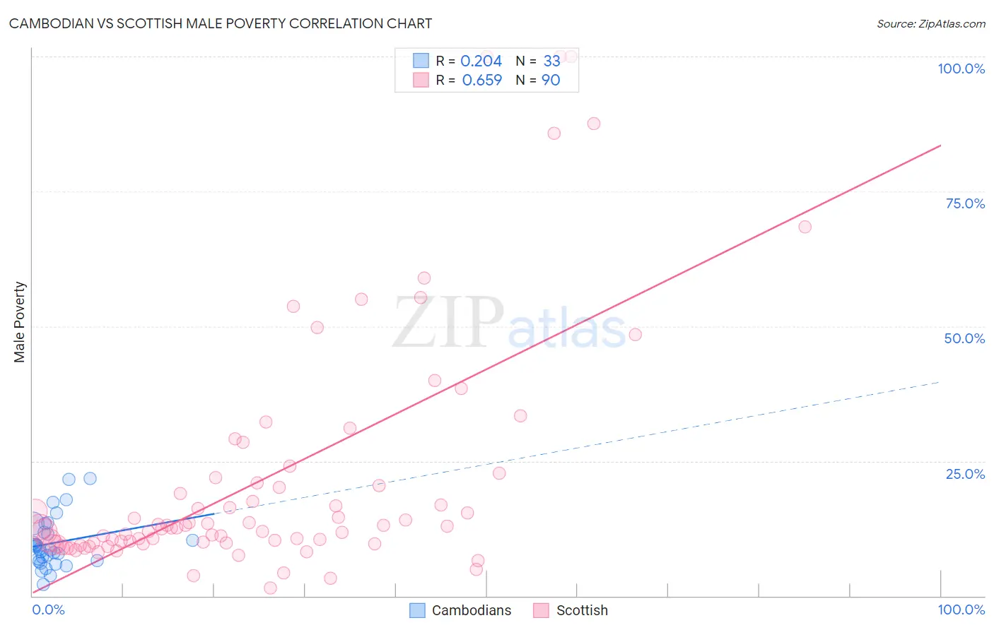 Cambodian vs Scottish Male Poverty