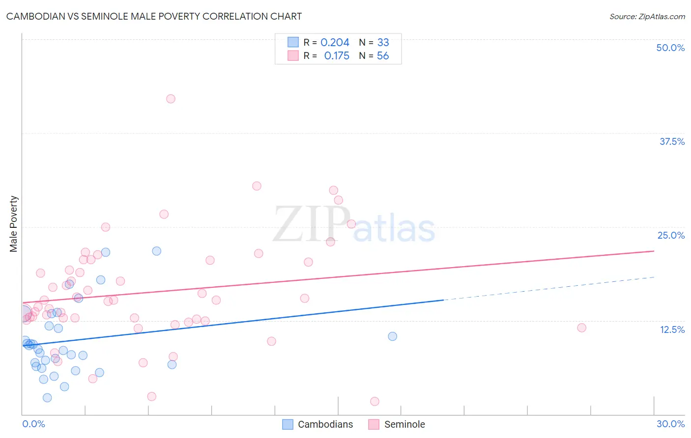 Cambodian vs Seminole Male Poverty