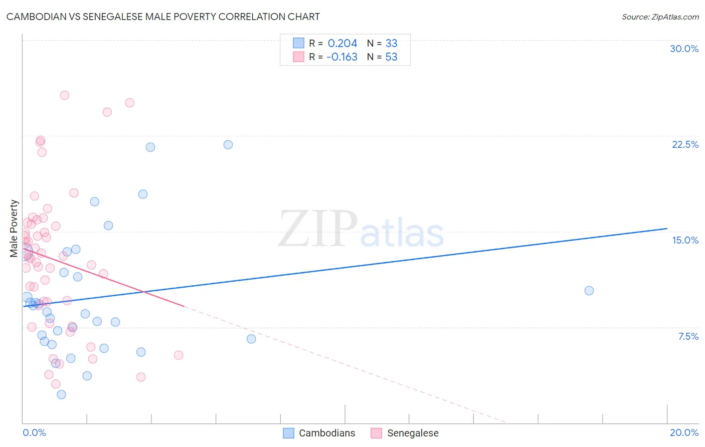 Cambodian vs Senegalese Male Poverty