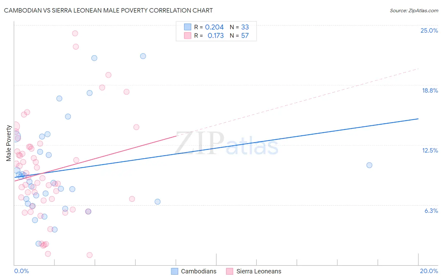 Cambodian vs Sierra Leonean Male Poverty