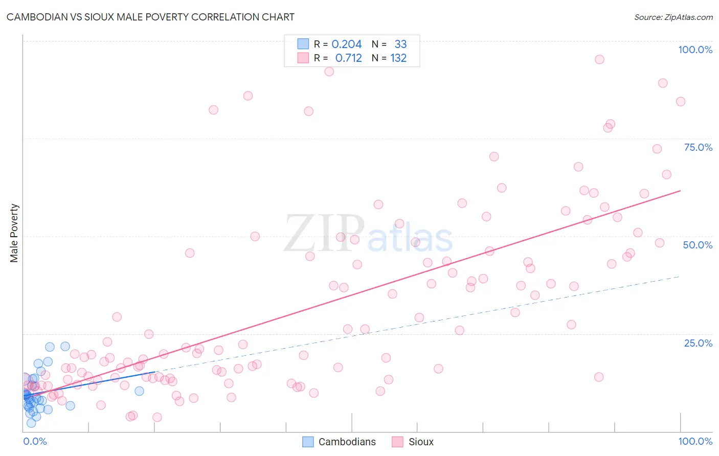 Cambodian vs Sioux Male Poverty