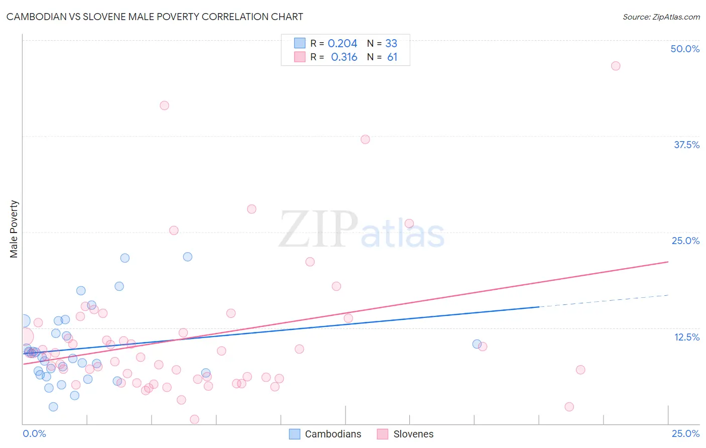 Cambodian vs Slovene Male Poverty