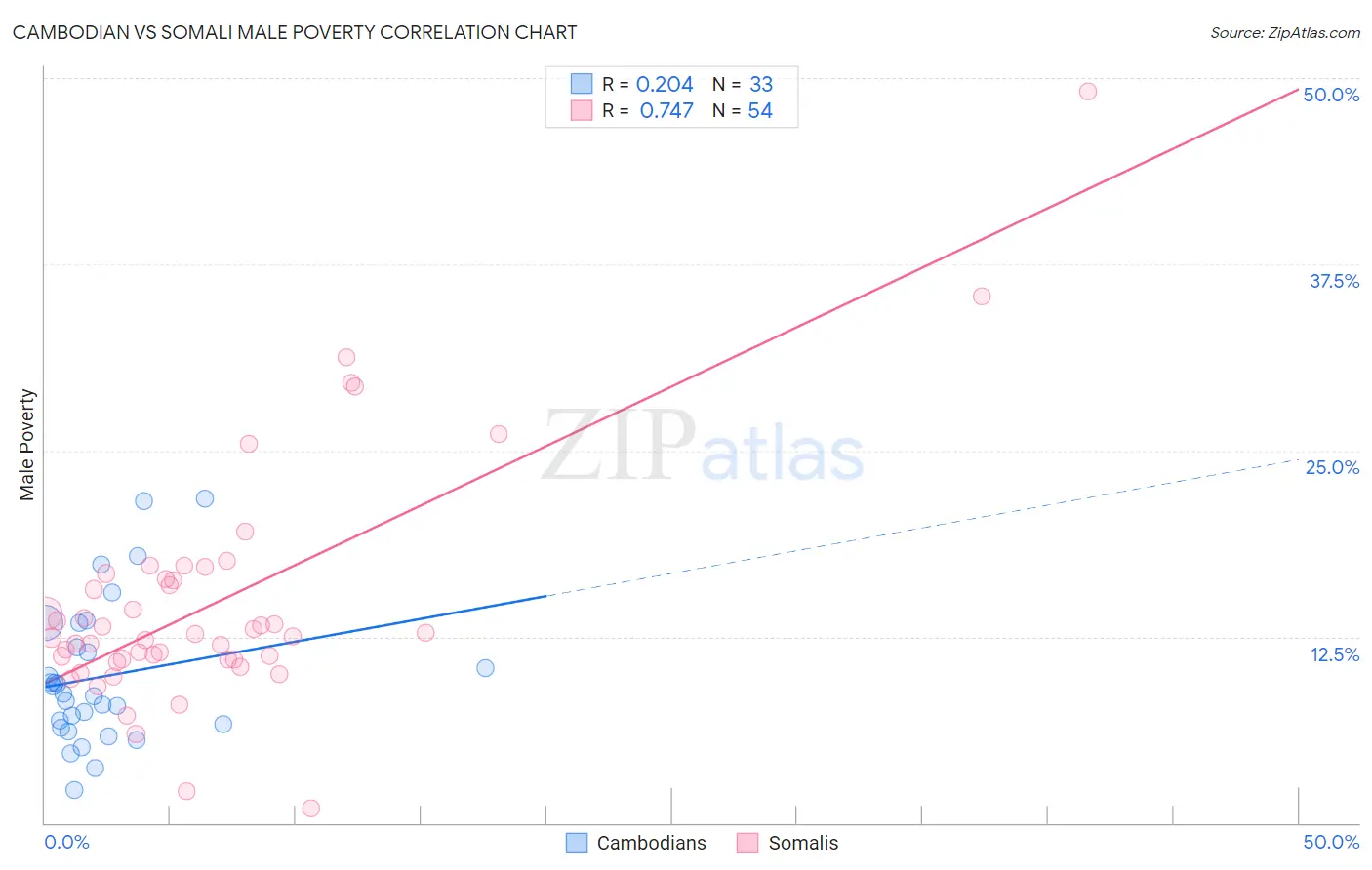 Cambodian vs Somali Male Poverty