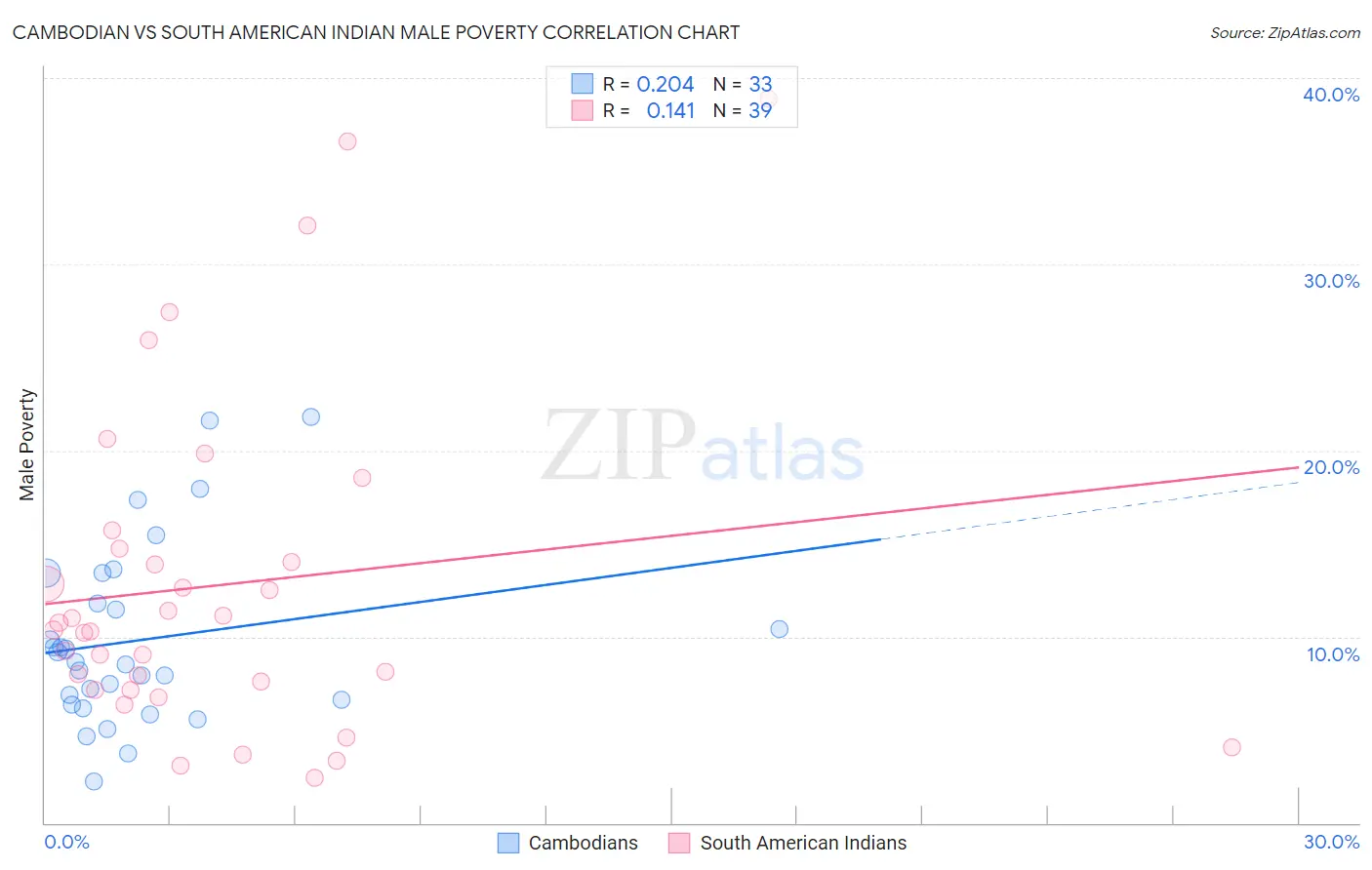Cambodian vs South American Indian Male Poverty