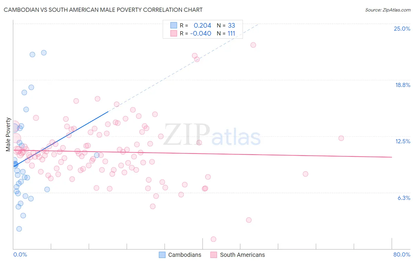 Cambodian vs South American Male Poverty