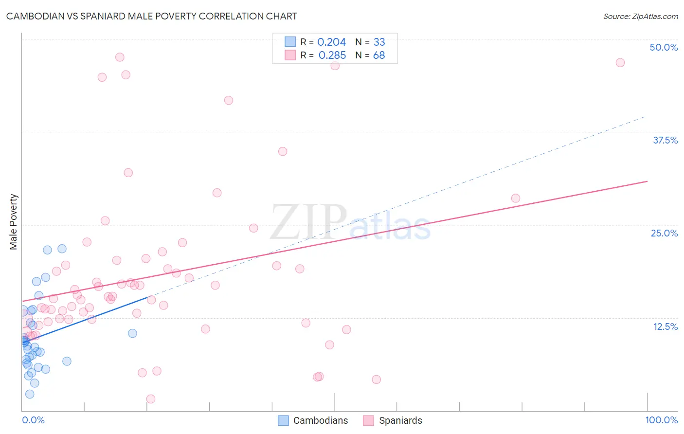 Cambodian vs Spaniard Male Poverty