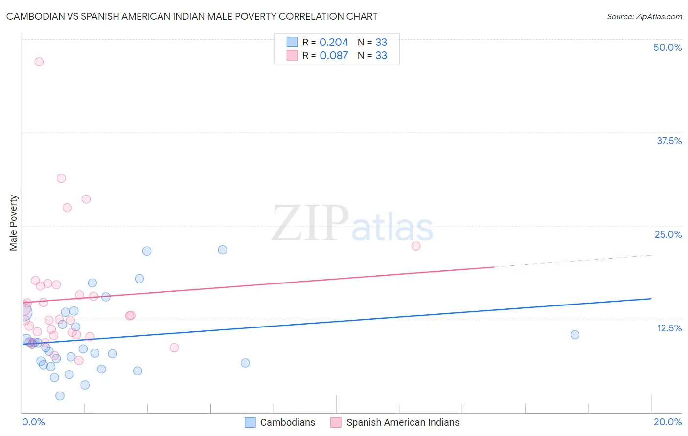 Cambodian vs Spanish American Indian Male Poverty