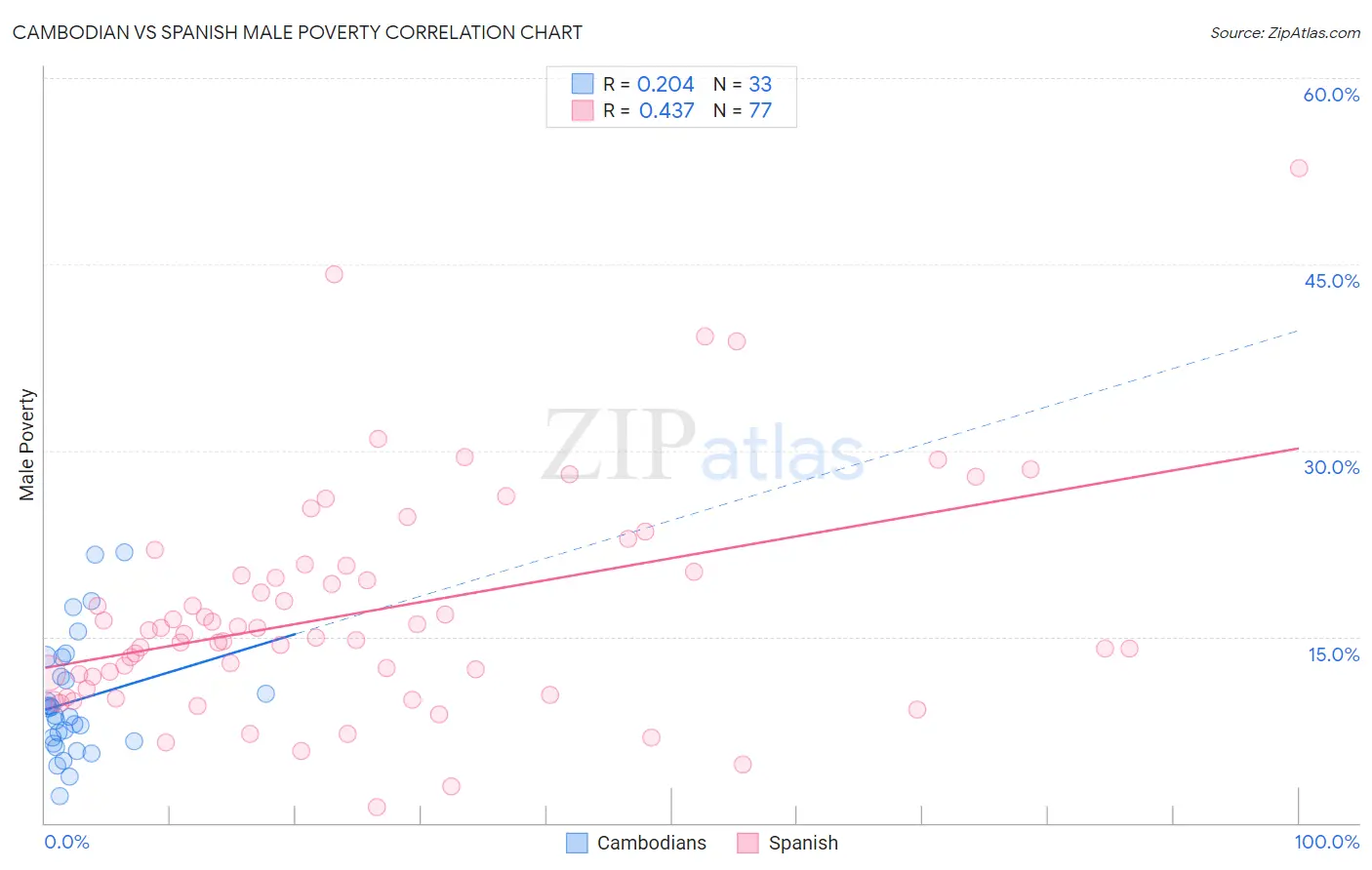Cambodian vs Spanish Male Poverty