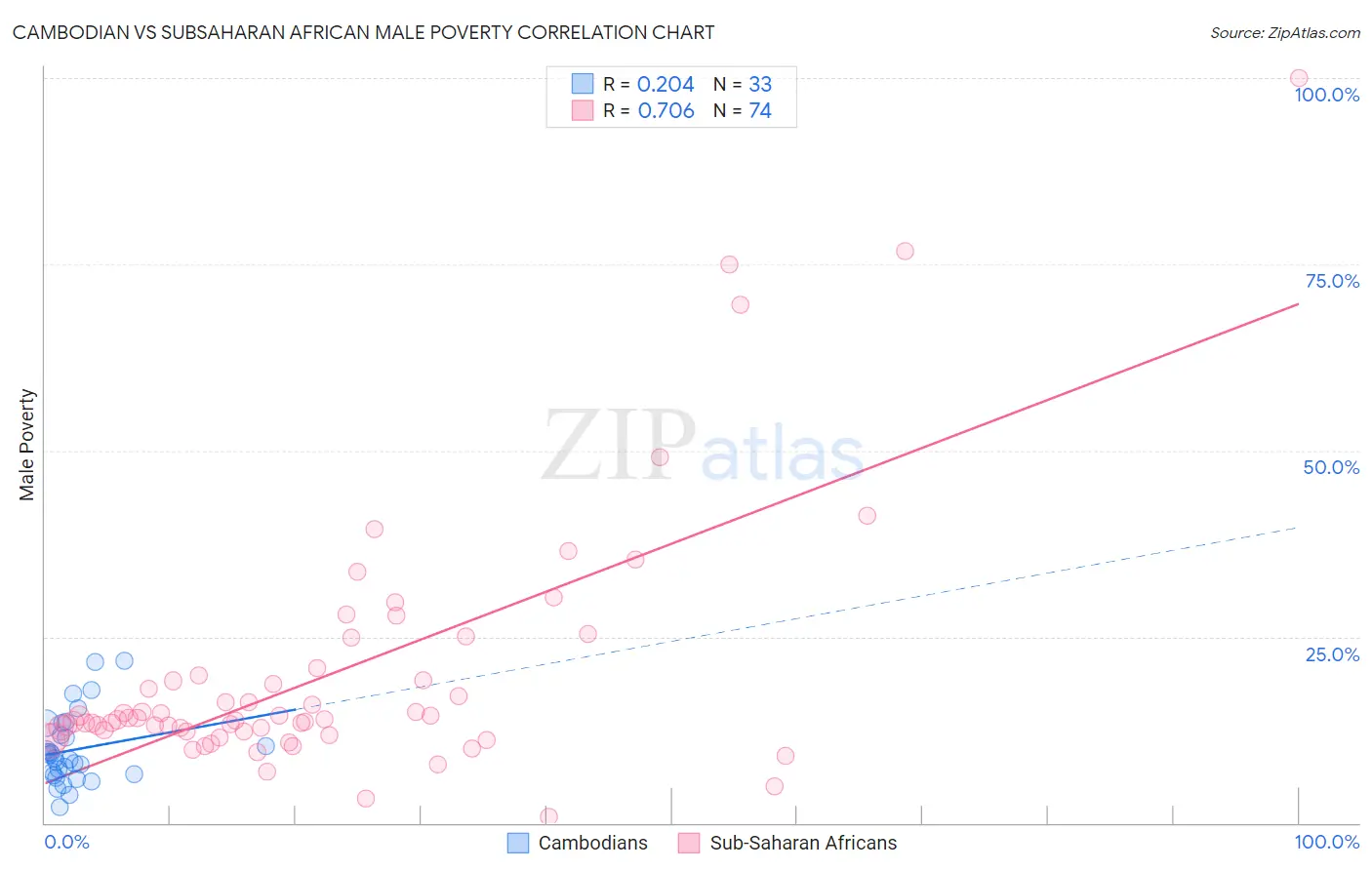 Cambodian vs Subsaharan African Male Poverty