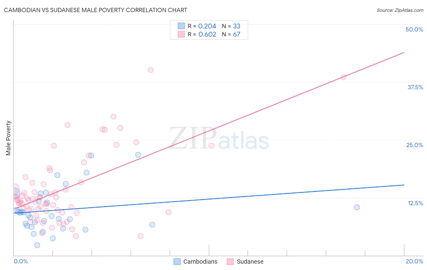 Cambodian vs Sudanese Male Poverty