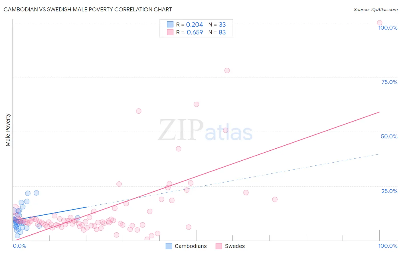 Cambodian vs Swedish Male Poverty