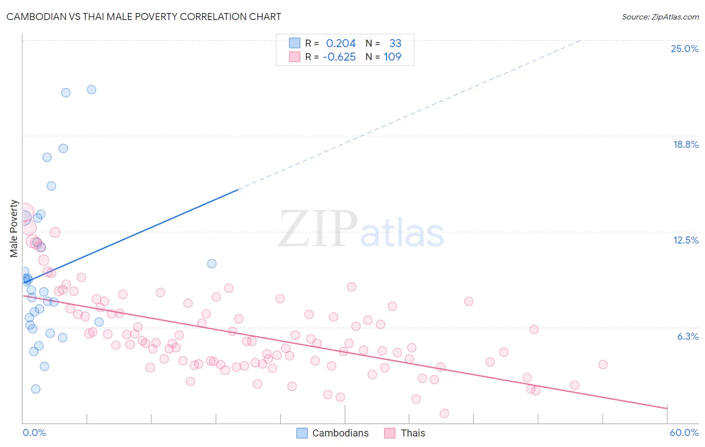 Cambodian vs Thai Male Poverty