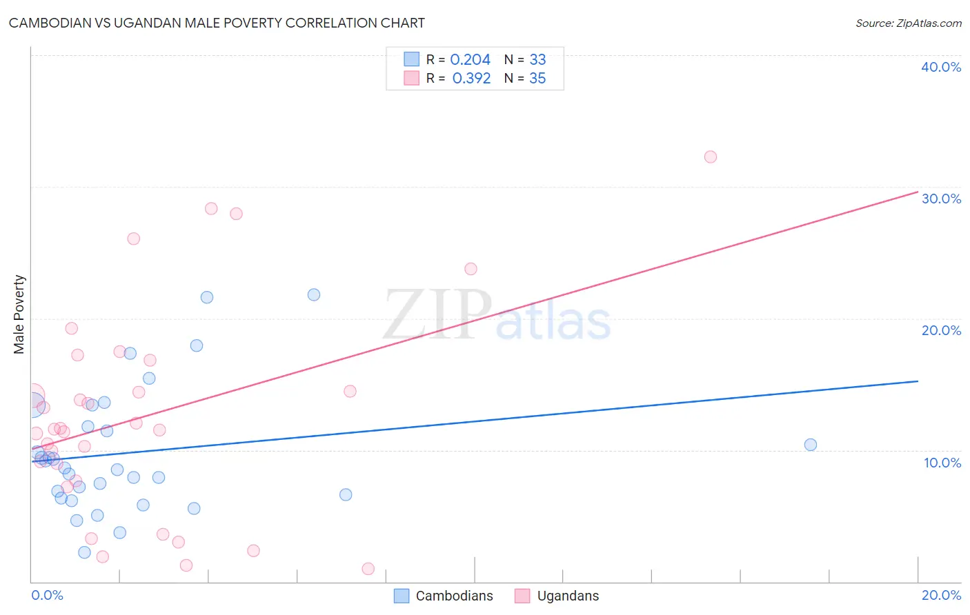Cambodian vs Ugandan Male Poverty