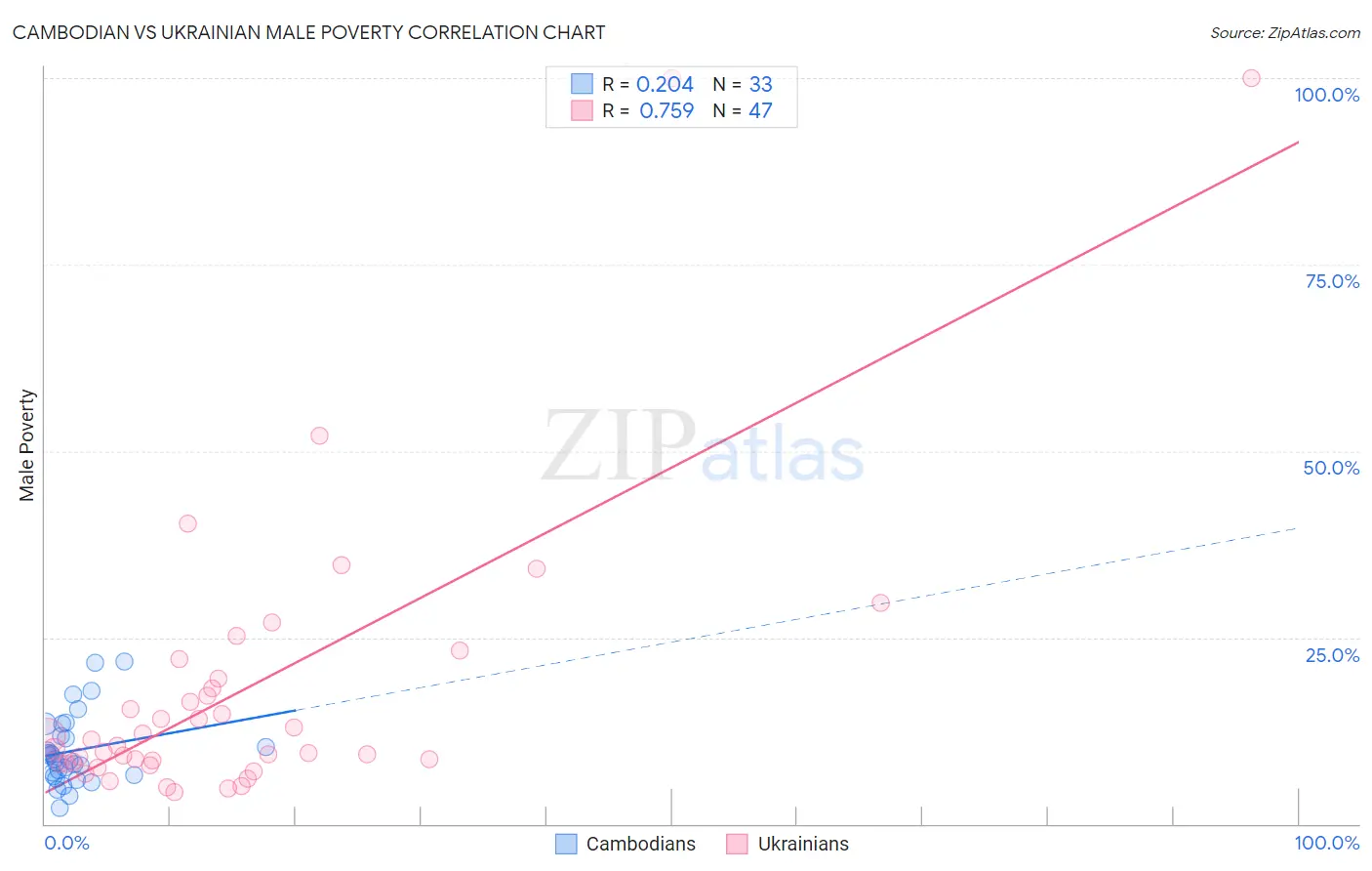 Cambodian vs Ukrainian Male Poverty
