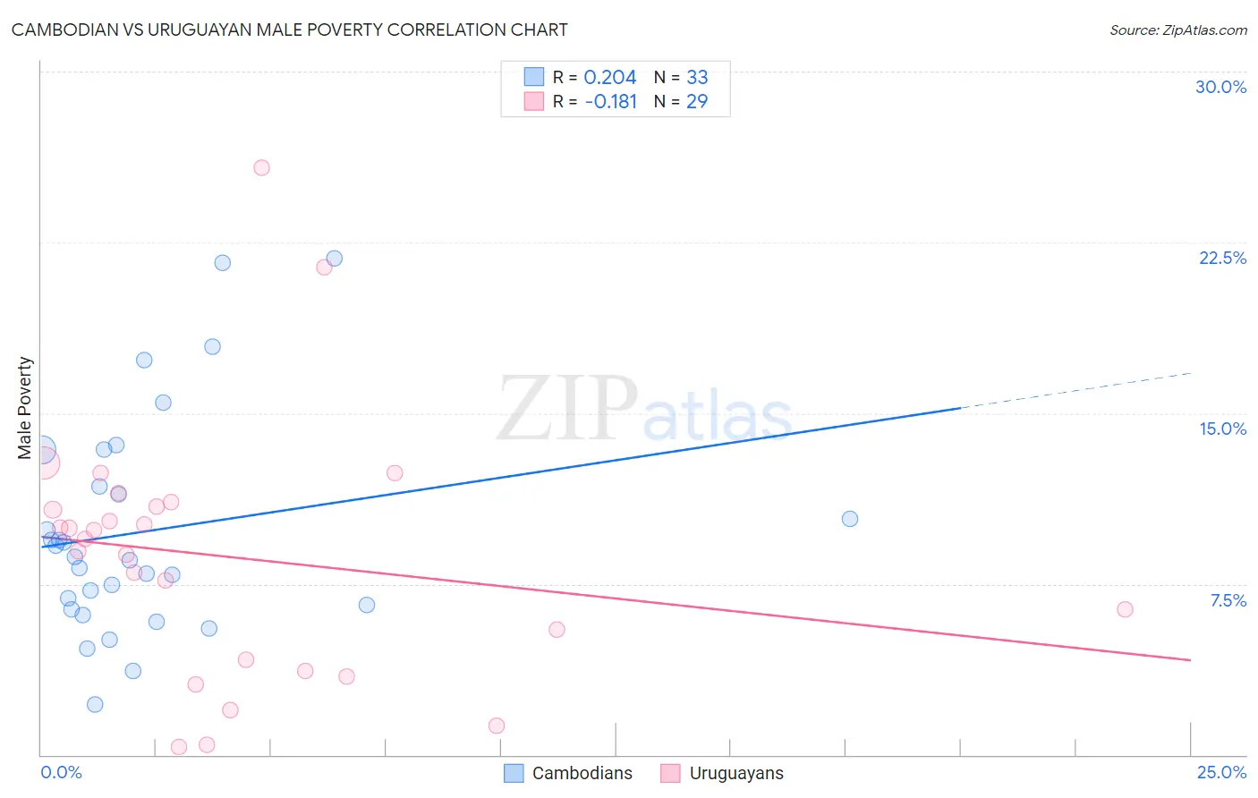 Cambodian vs Uruguayan Male Poverty