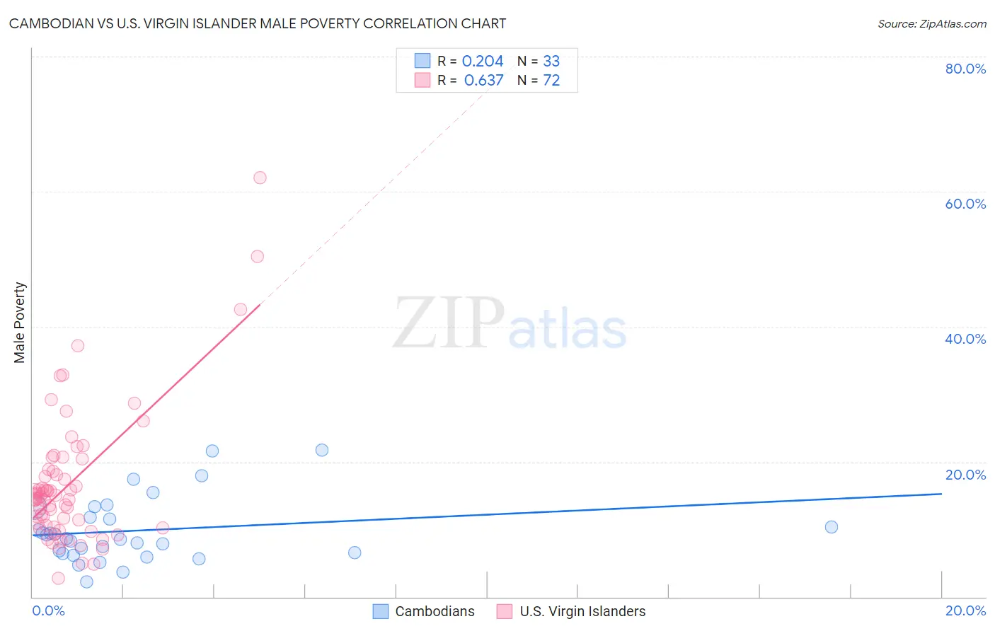 Cambodian vs U.S. Virgin Islander Male Poverty