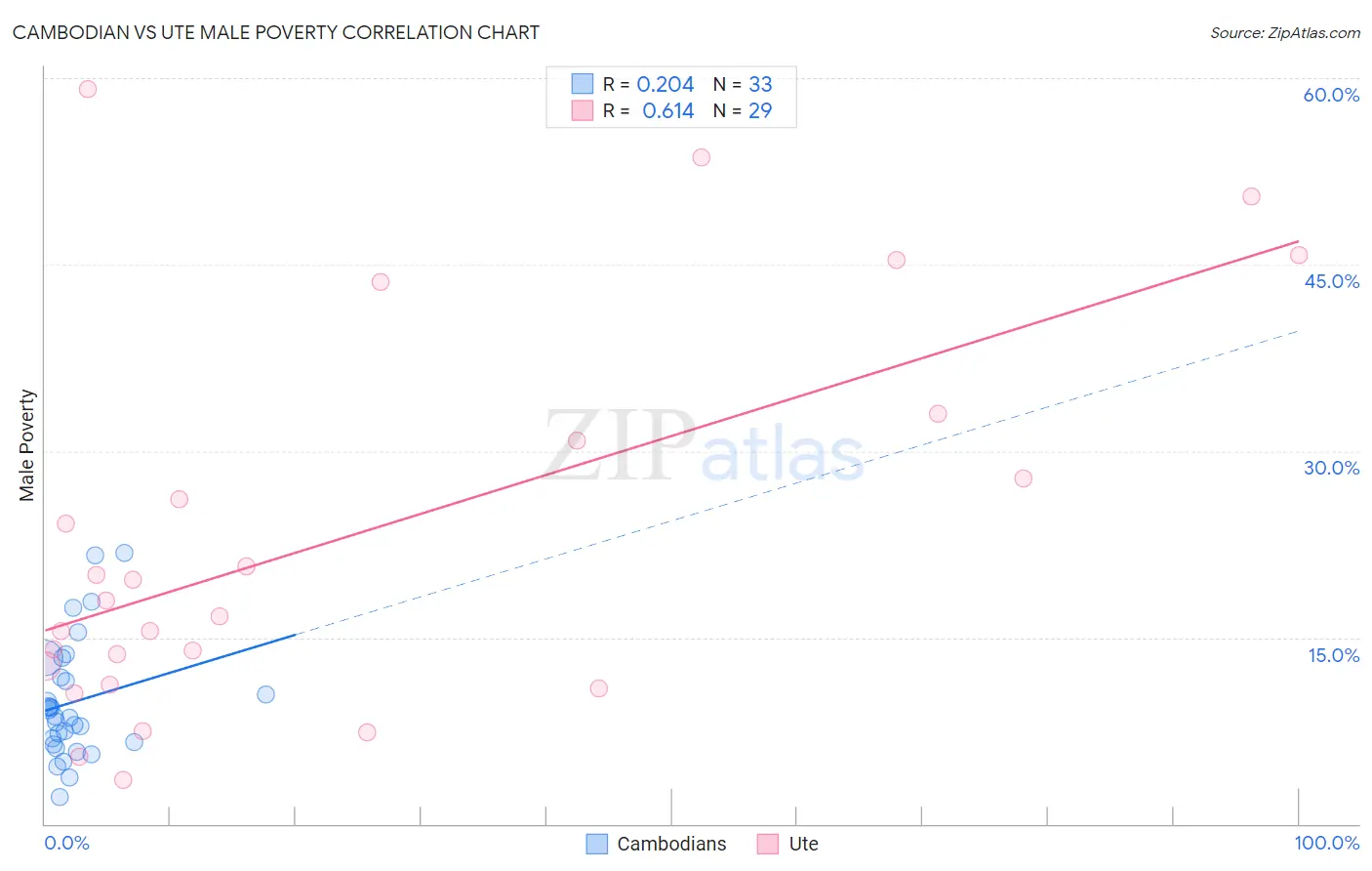 Cambodian vs Ute Male Poverty