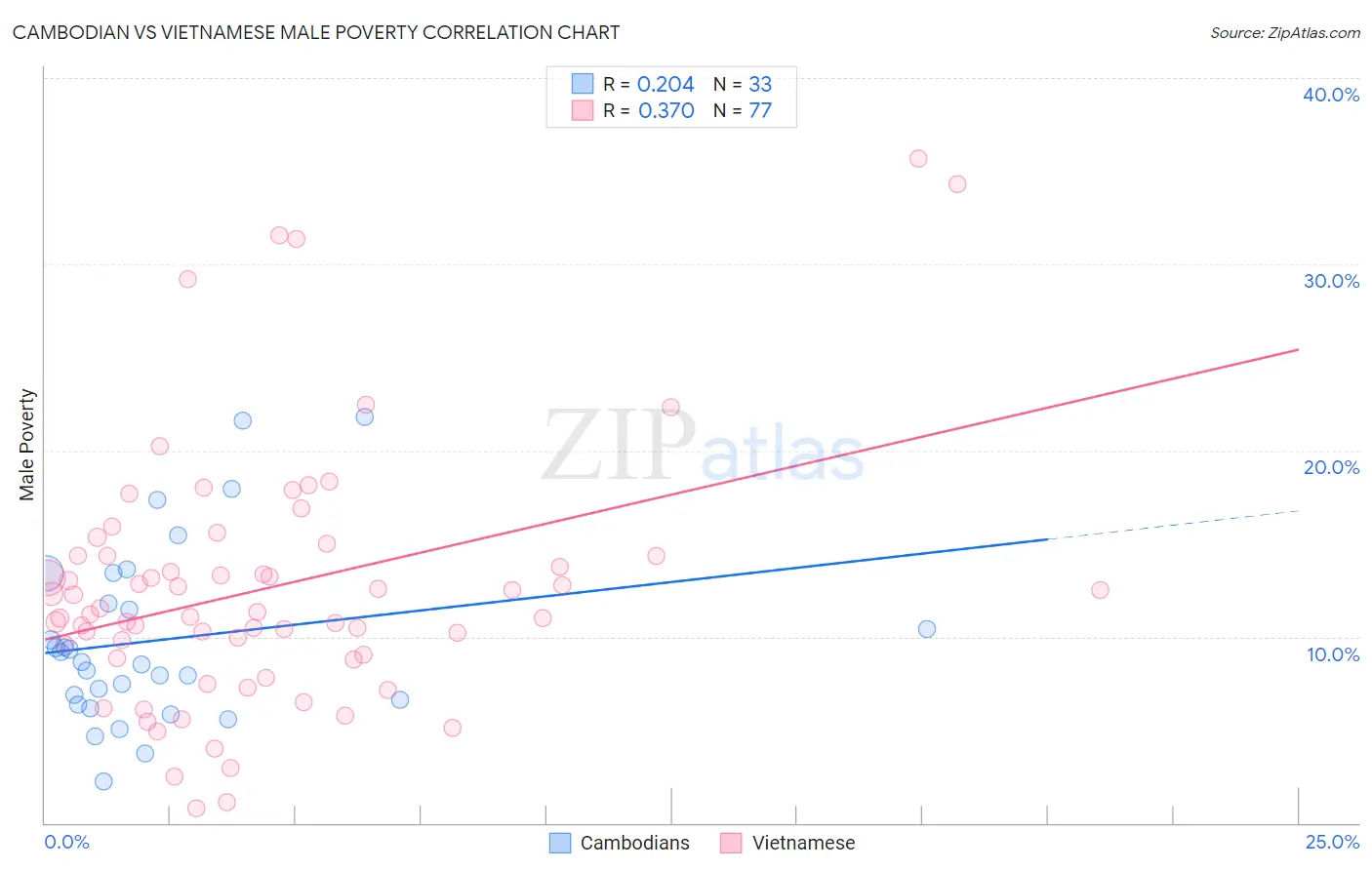 Cambodian vs Vietnamese Male Poverty