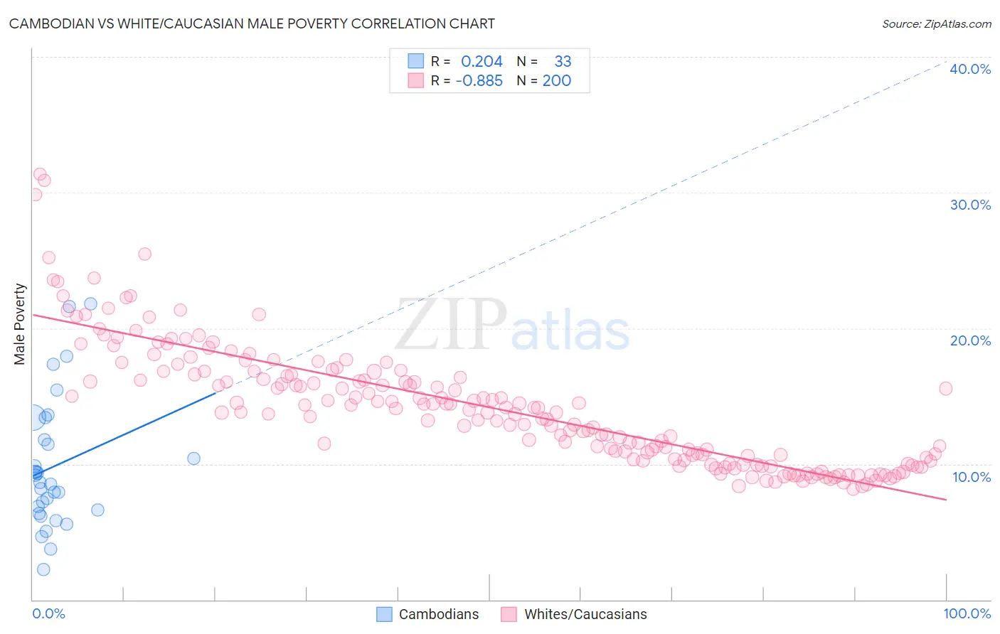 Cambodian vs White/Caucasian Male Poverty