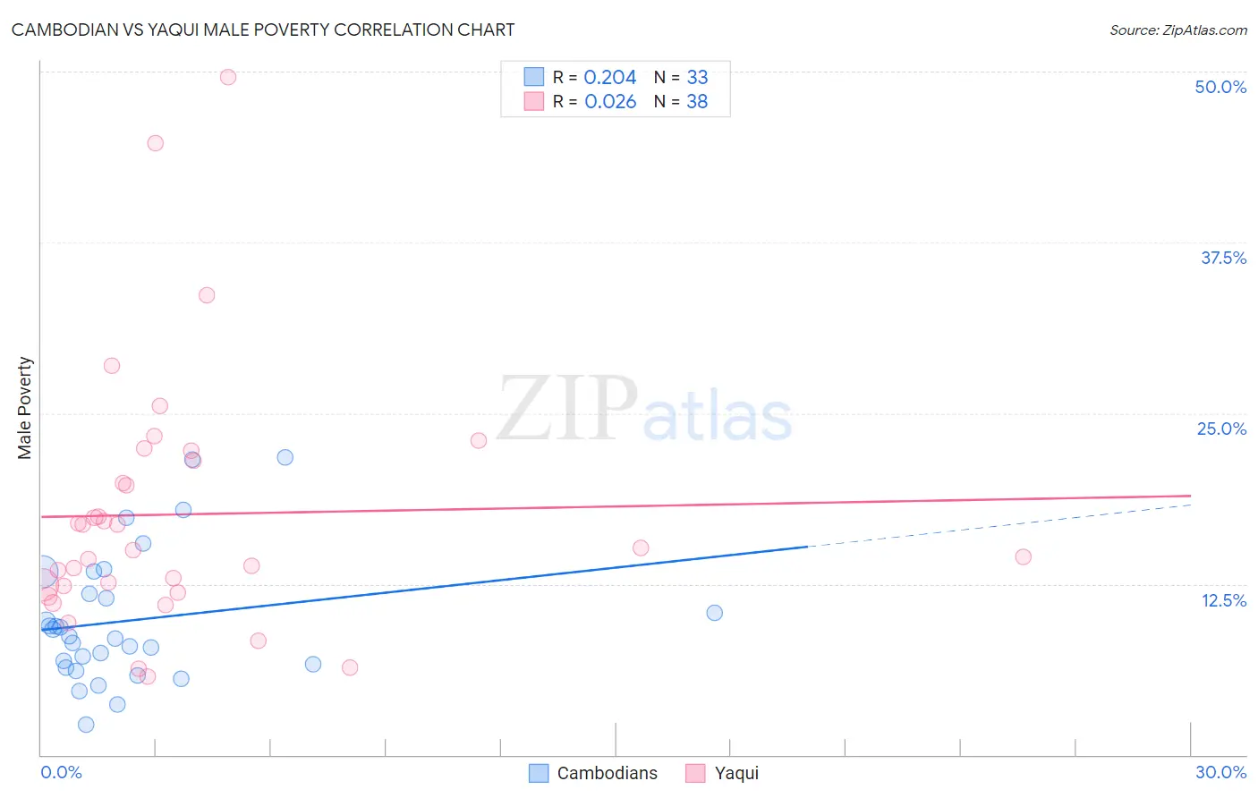 Cambodian vs Yaqui Male Poverty