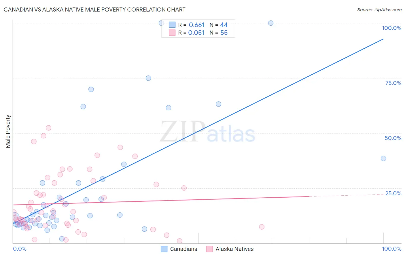 Canadian vs Alaska Native Male Poverty