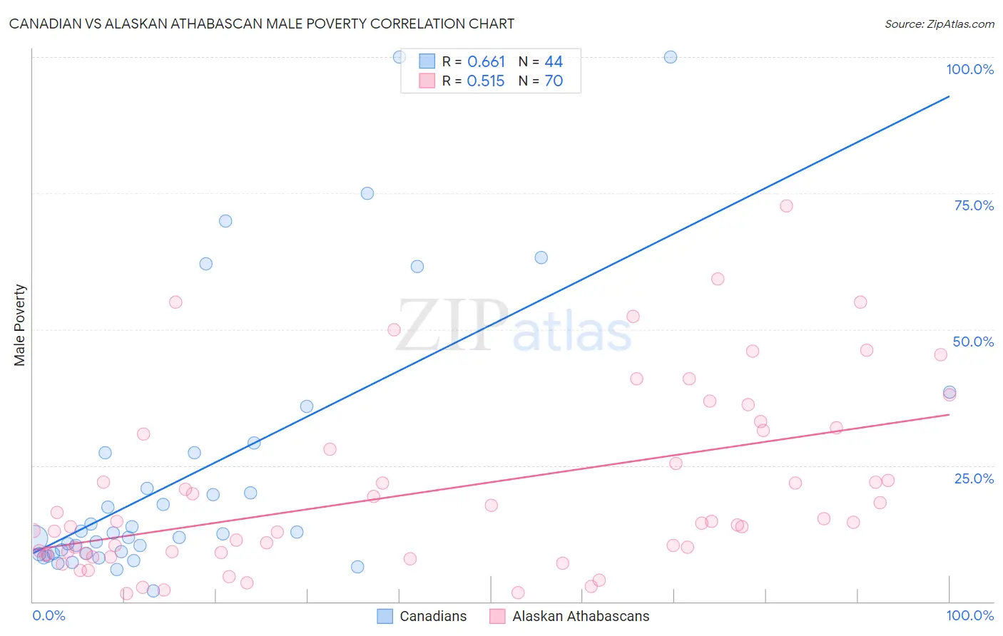 Canadian vs Alaskan Athabascan Male Poverty