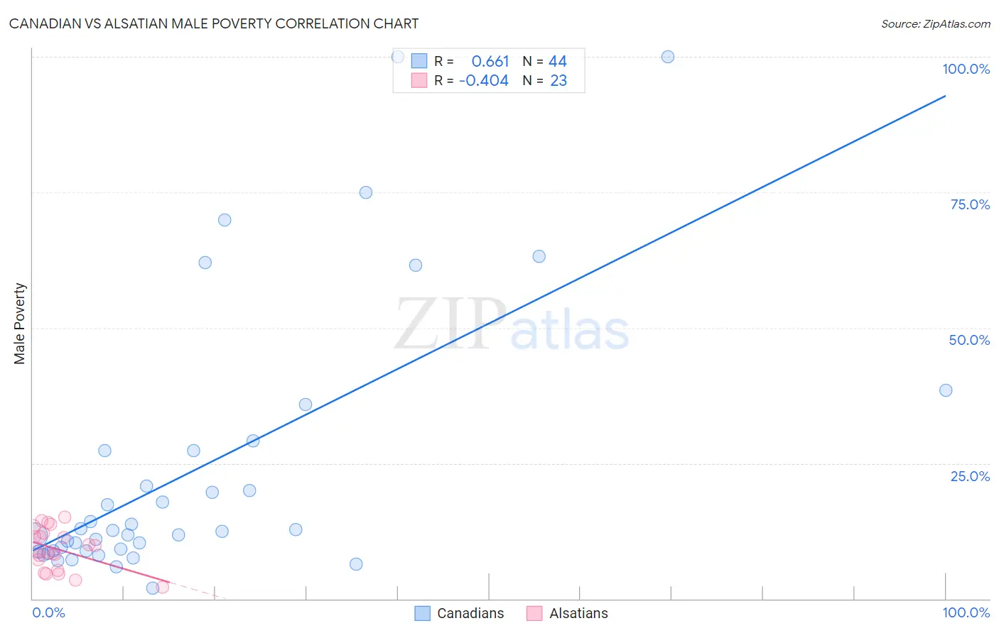 Canadian vs Alsatian Male Poverty