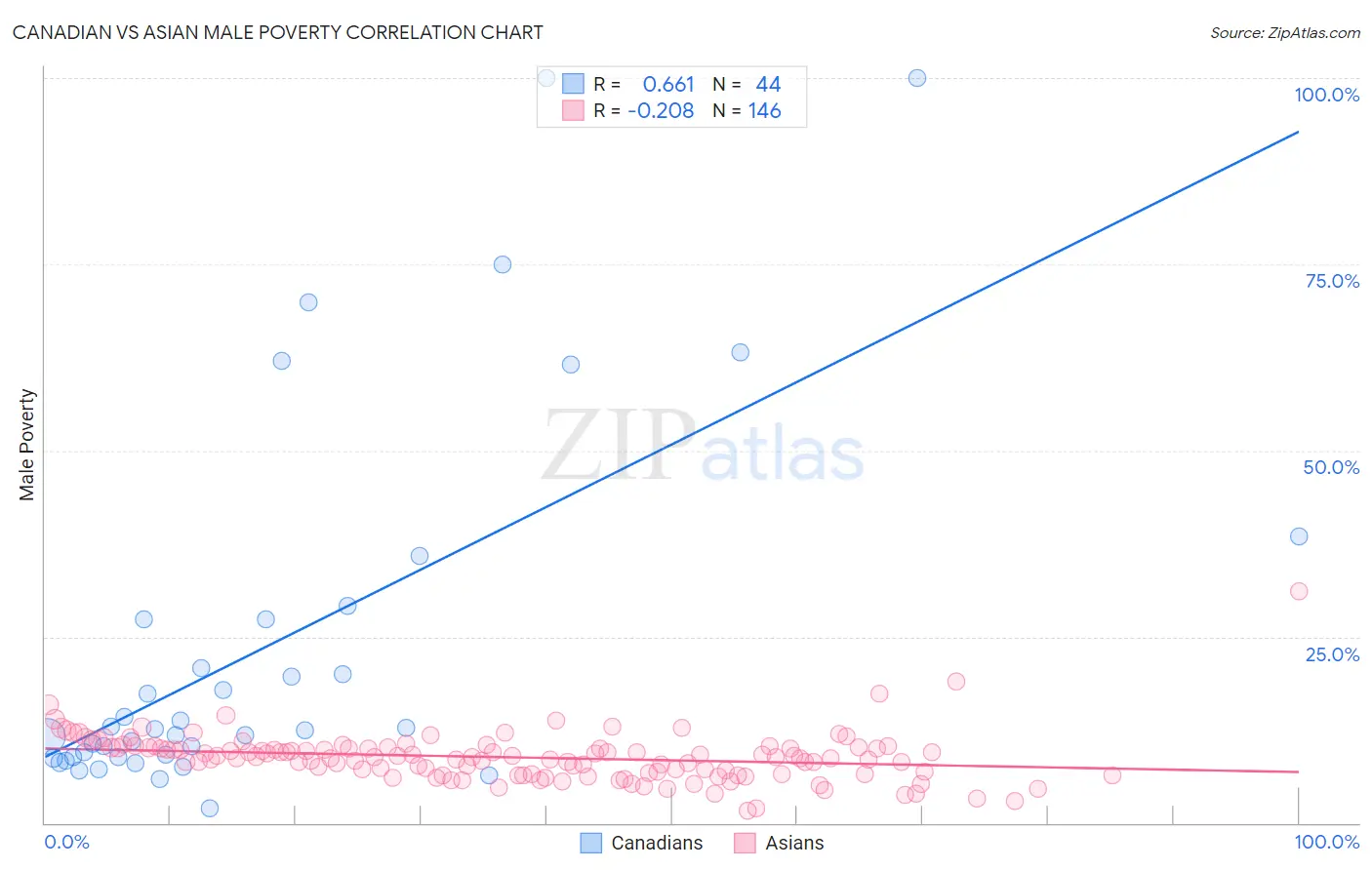 Canadian vs Asian Male Poverty