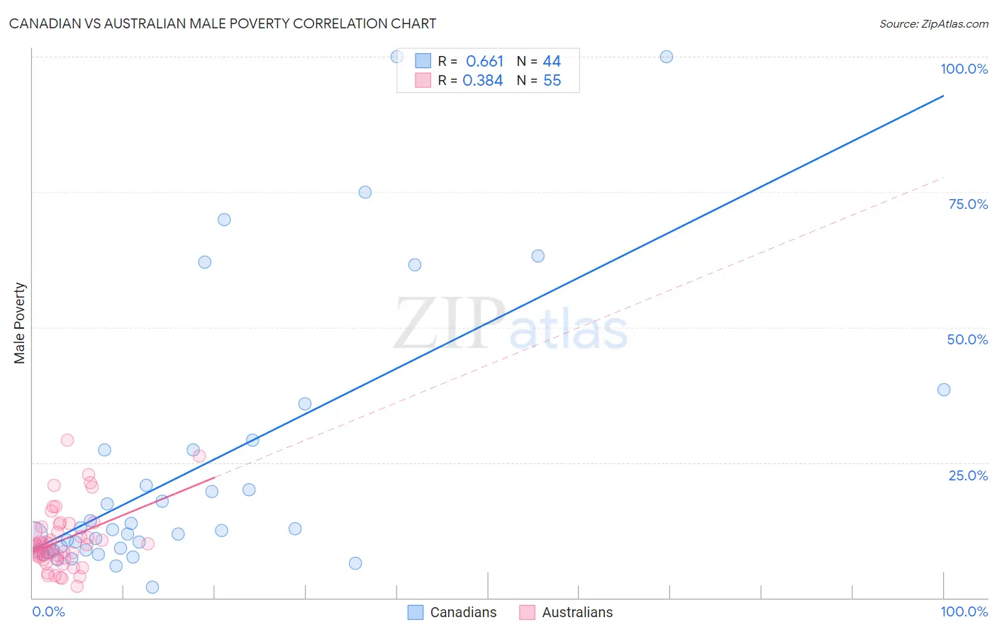 Canadian vs Australian Male Poverty