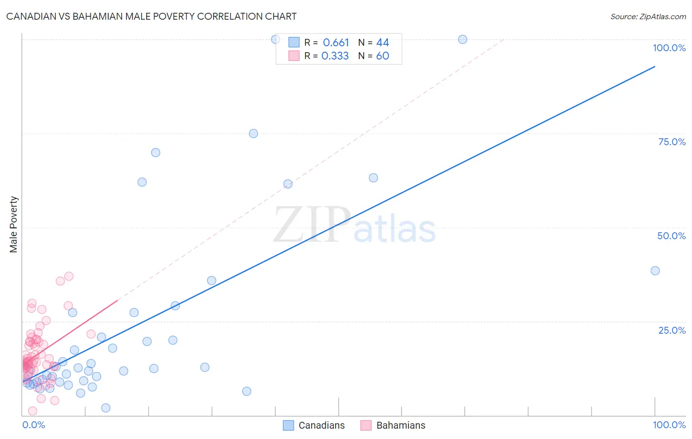 Canadian vs Bahamian Male Poverty