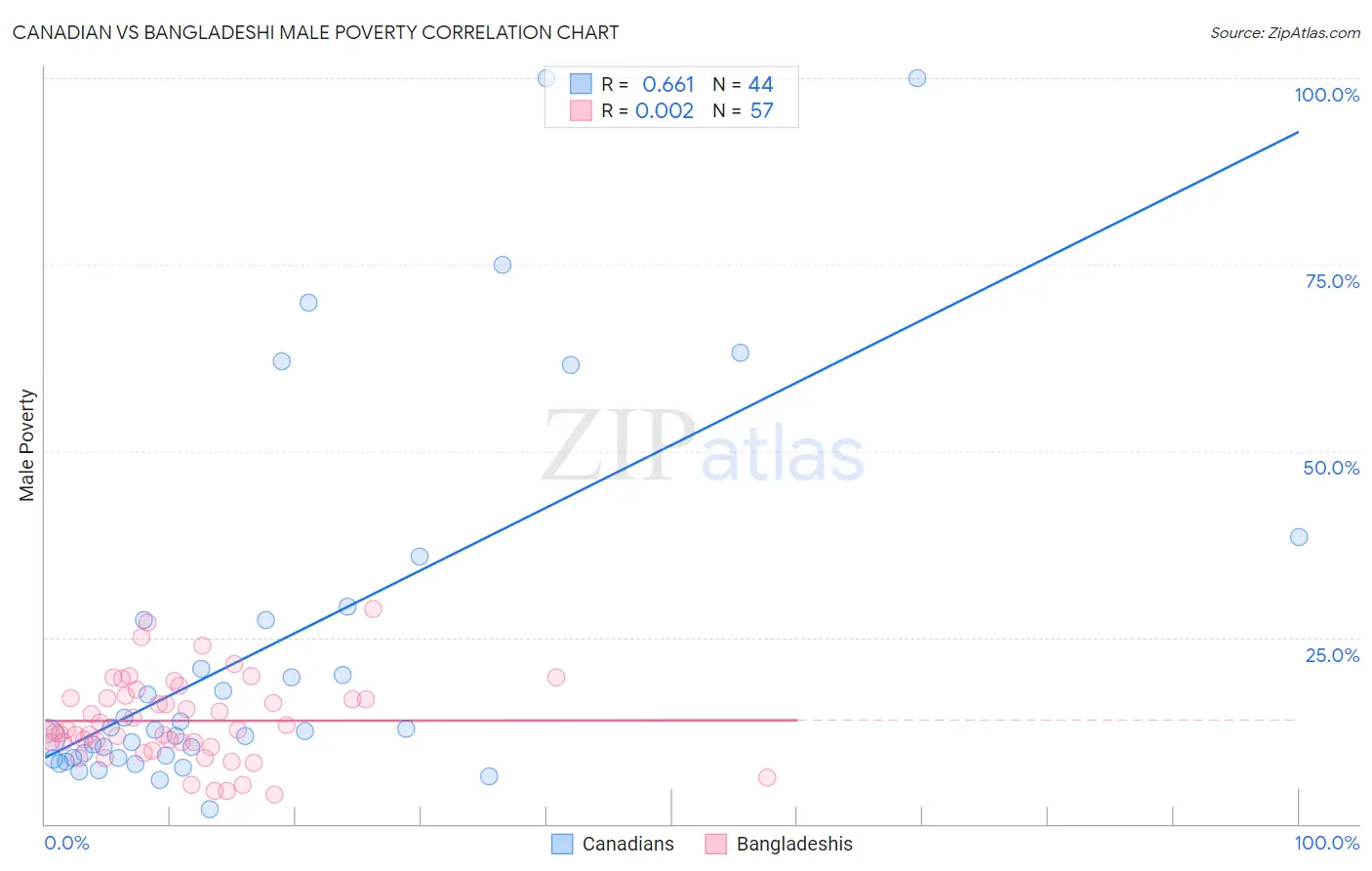 Canadian vs Bangladeshi Male Poverty