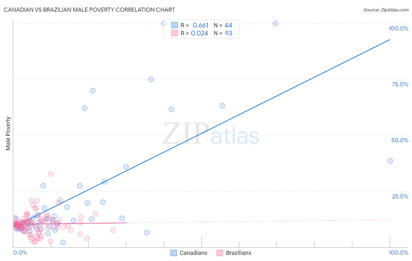 Canadian vs Brazilian Male Poverty