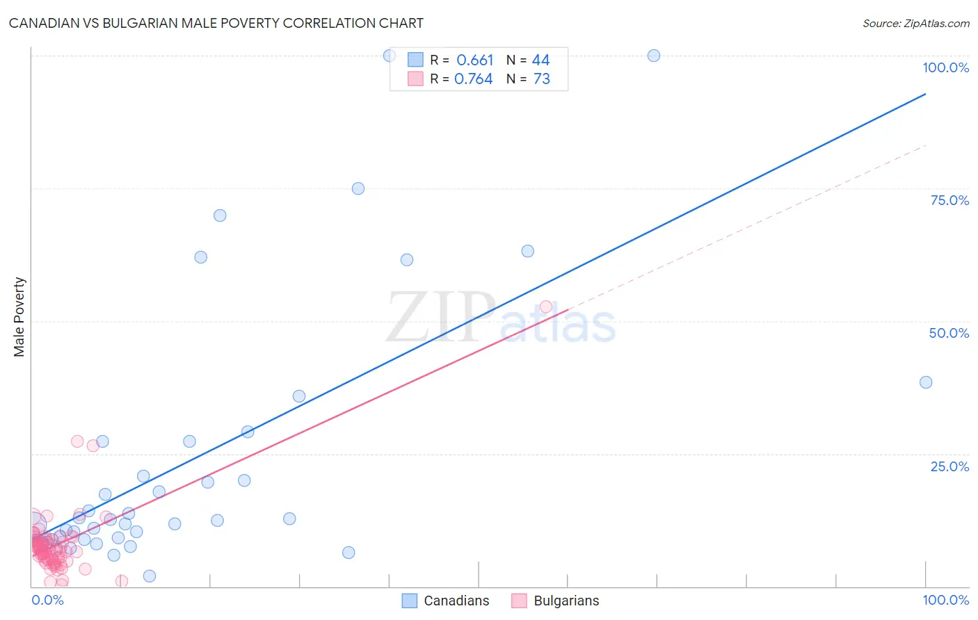 Canadian vs Bulgarian Male Poverty