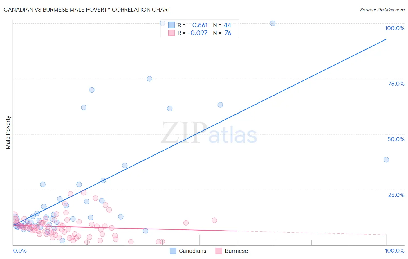 Canadian vs Burmese Male Poverty