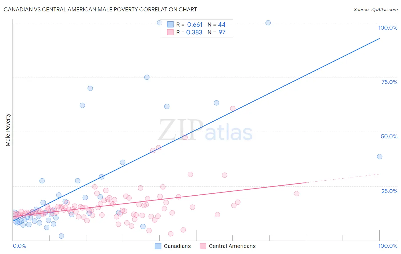 Canadian vs Central American Male Poverty