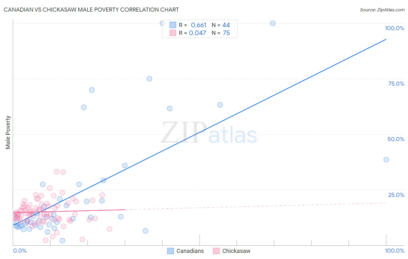 Canadian vs Chickasaw Male Poverty