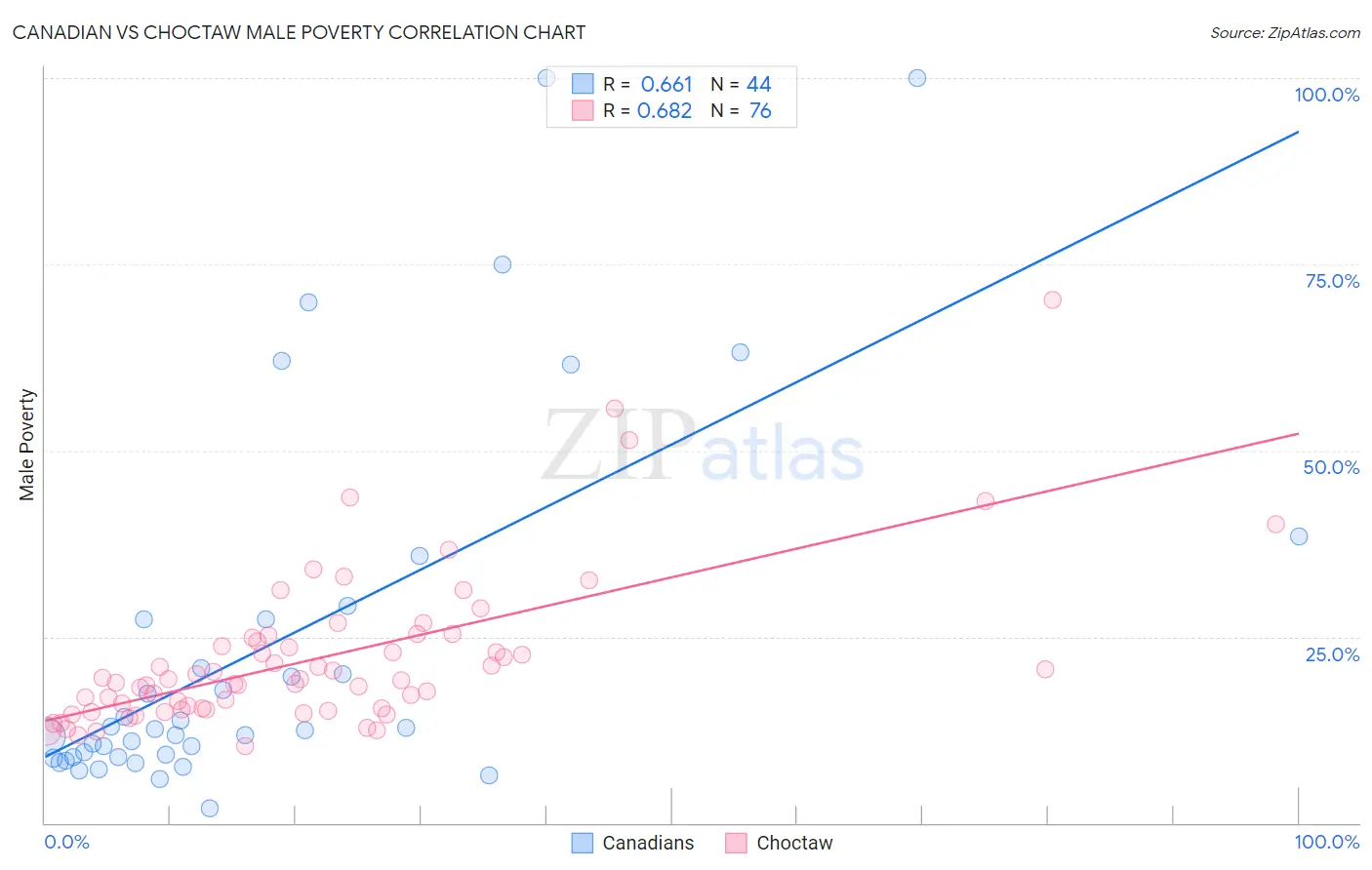 Canadian vs Choctaw Male Poverty
