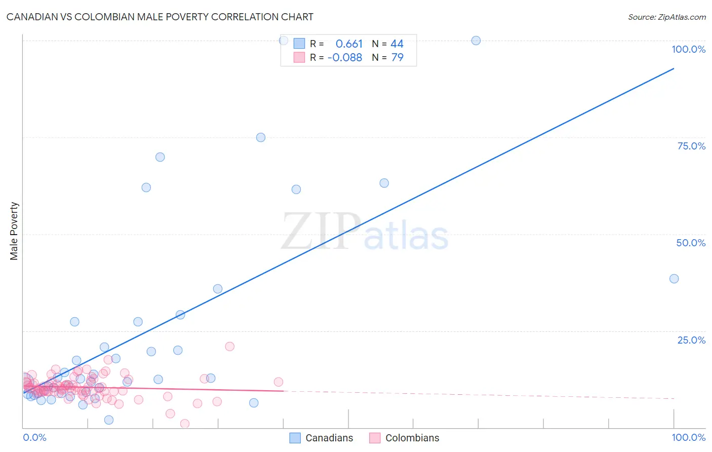 Canadian vs Colombian Male Poverty