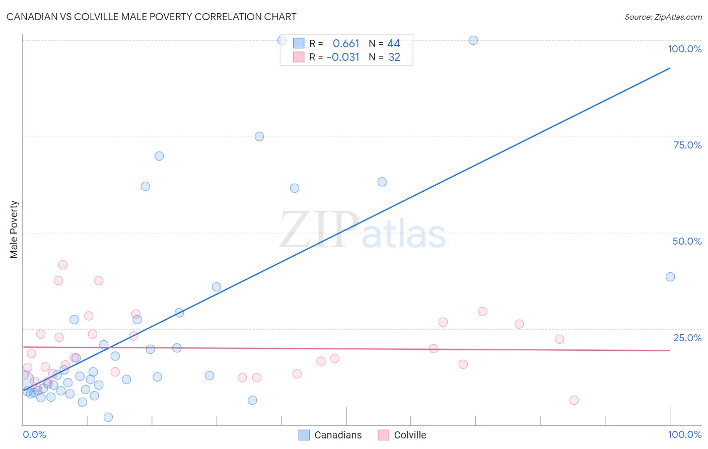 Canadian vs Colville Male Poverty