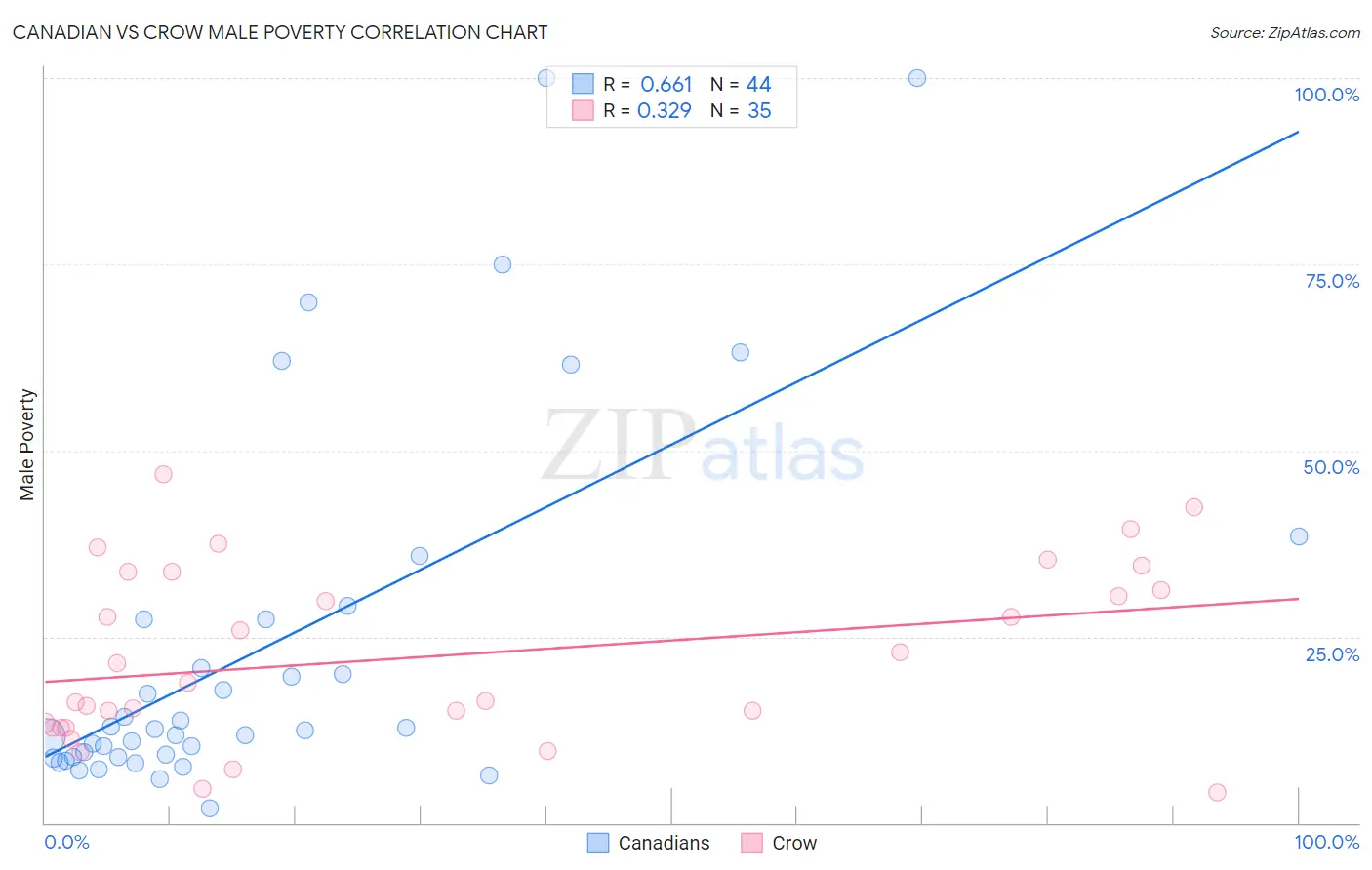 Canadian vs Crow Male Poverty