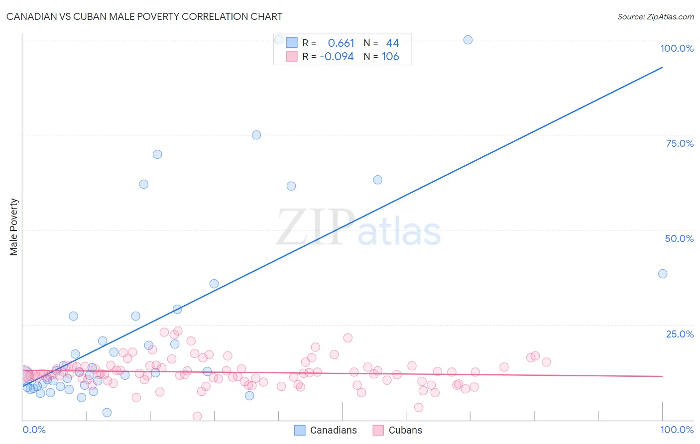 Canadian vs Cuban Male Poverty