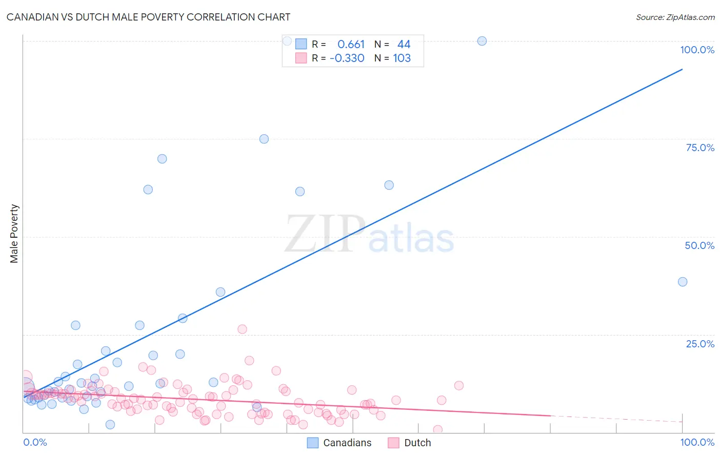 Canadian vs Dutch Male Poverty